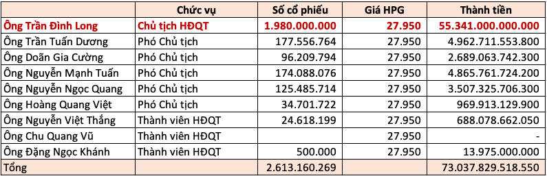Bất ngờ khối tài sản khổng lồ của các 'sếp' trong HĐQT Hòa Phát (HPG) - Ảnh 2.