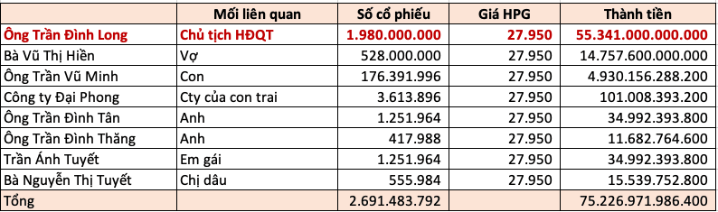 Bất ngờ khối tài sản khổng lồ của các 'sếp' trong HĐQT Hòa Phát (HPG) - Ảnh 3.