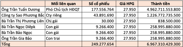 Bất ngờ khối tài sản khổng lồ của các 'sếp' trong HĐQT Hòa Phát (HPG) - Ảnh 4.
