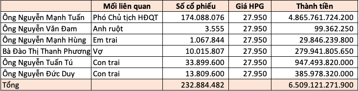 Bất ngờ khối tài sản khổng lồ của các 'sếp' trong HĐQT Hòa Phát (HPG) - Ảnh 6.