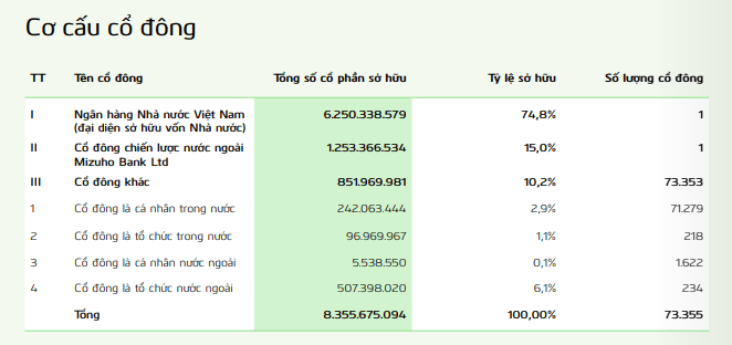 Cổ đông Vietcombank (VCB) tăng gần 140% trong năm 2025: 3 tháng đón hai đợt biến động giá mạnh - Ảnh 1.