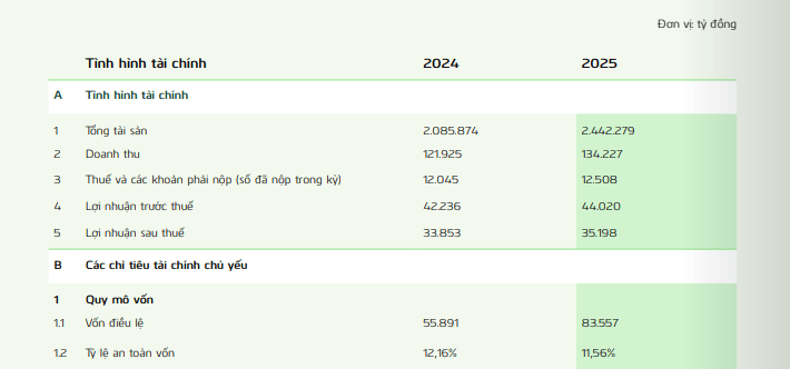 Cổ đông Vietcombank (VCB) tăng gần 140% trong năm 2025: 3 tháng đón hai đợt biến động giá mạnh - Ảnh 2.