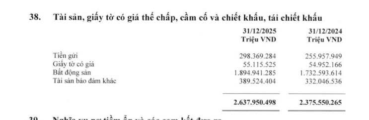 Ngân hàng lãi lớn nhất Việt Nam: Cho vay xây dựng tăng vọt 72%, 'ôm' 1,89 triệu tỷ đồng bất động sản thế chấp - Ảnh 2.