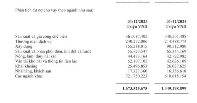 Ngân hàng lãi lớn nhất Việt Nam: Cho vay xây dựng tăng vọt 72%, 'ôm' 1,89 triệu tỷ đồng bất động sản thế chấp - Ảnh 1.