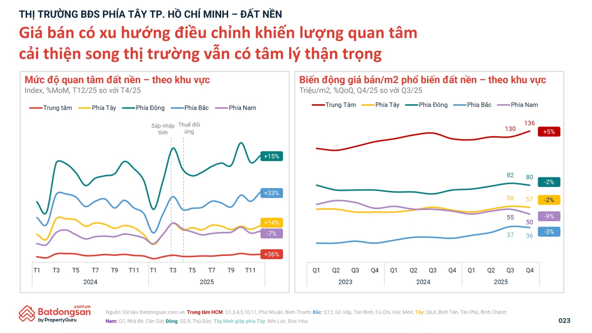 Đất nền phía Tây TP. HCM 'ấm lại', nhưng dòng tiền vẫn thăm dò- Ảnh 2.
