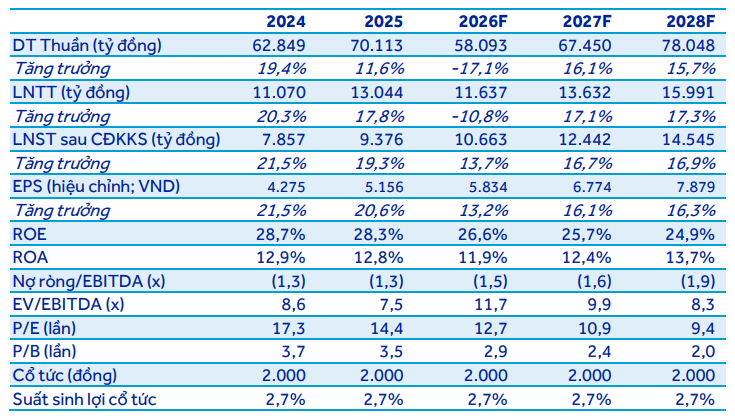 ACBS dự phóng kết quả kinh doanh của FPT giai đoạn 2026-2028