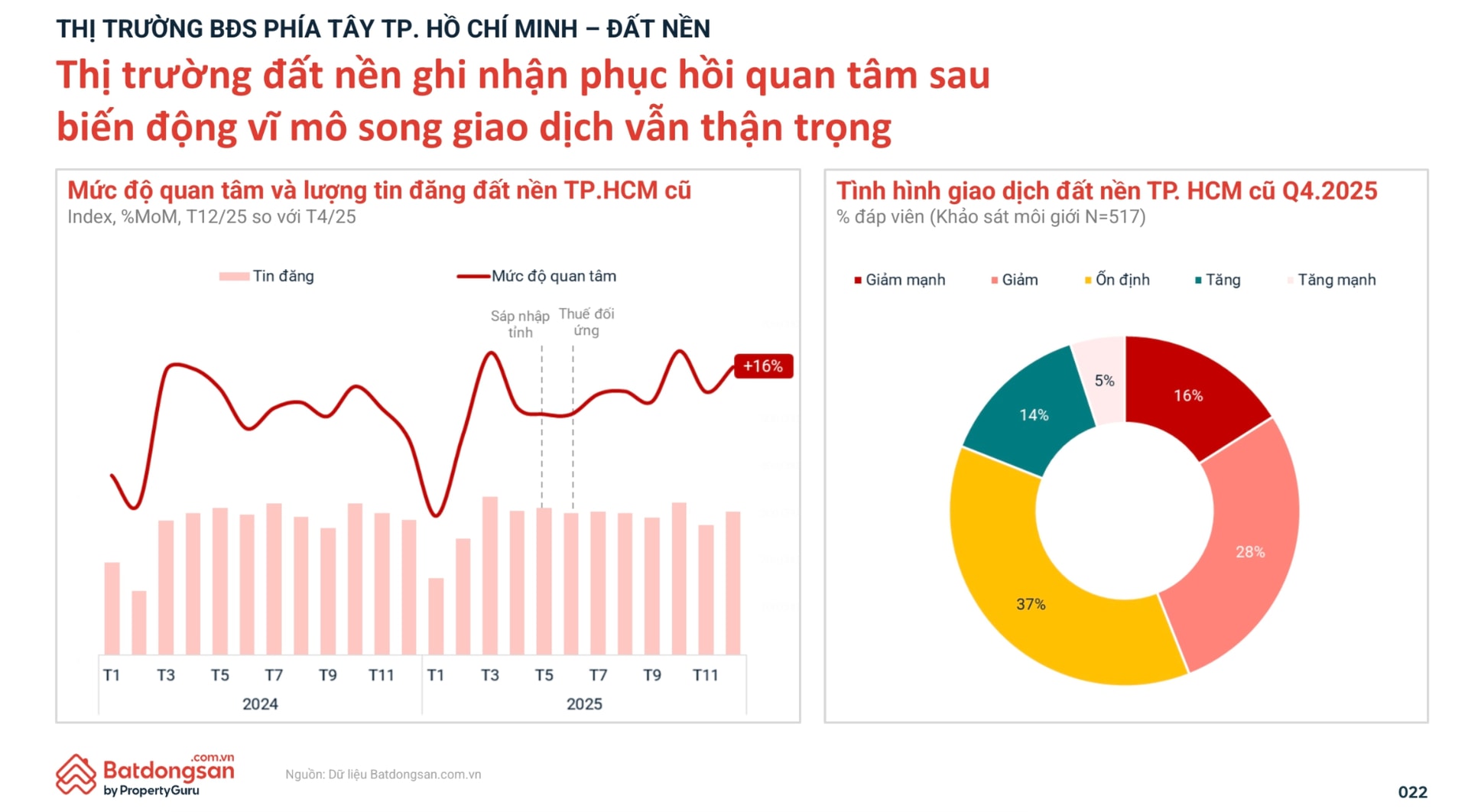 Đất nền phía Tây TP. HCM 'ấm lại', nhưng dòng tiền vẫn thăm dò- Ảnh 1.