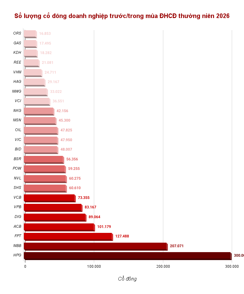 Toàn cảnh mùa ĐHCĐ 2026: Phân hóa cấu trúc cổ đông và sự dịch chuyển niềm tin