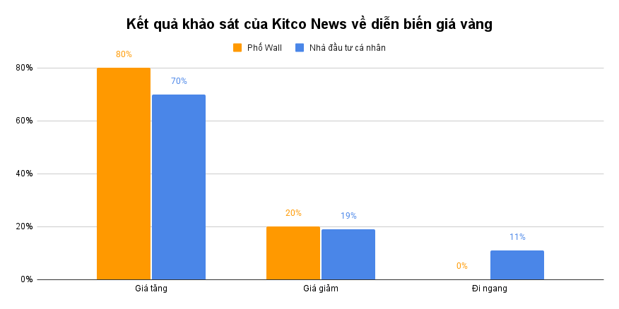 Kết quả khảo sát của Kitco News về diễn biến giá vàng__