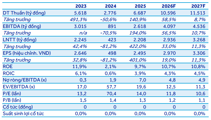 ACBS dự phóng kết quả kinh doanh của KBC giai đoạn 2026-2027