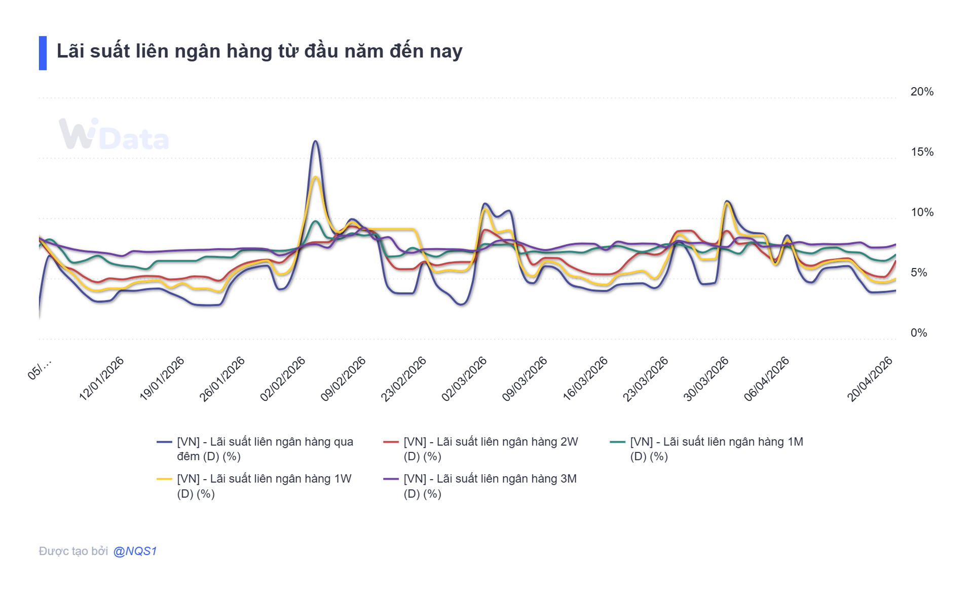 Tuần 13/4 - 17/4: NHNN hút ròng gần 72.000 tỷ đồng, lãi suất qua đêm neo mức 4% - Ảnh 2.