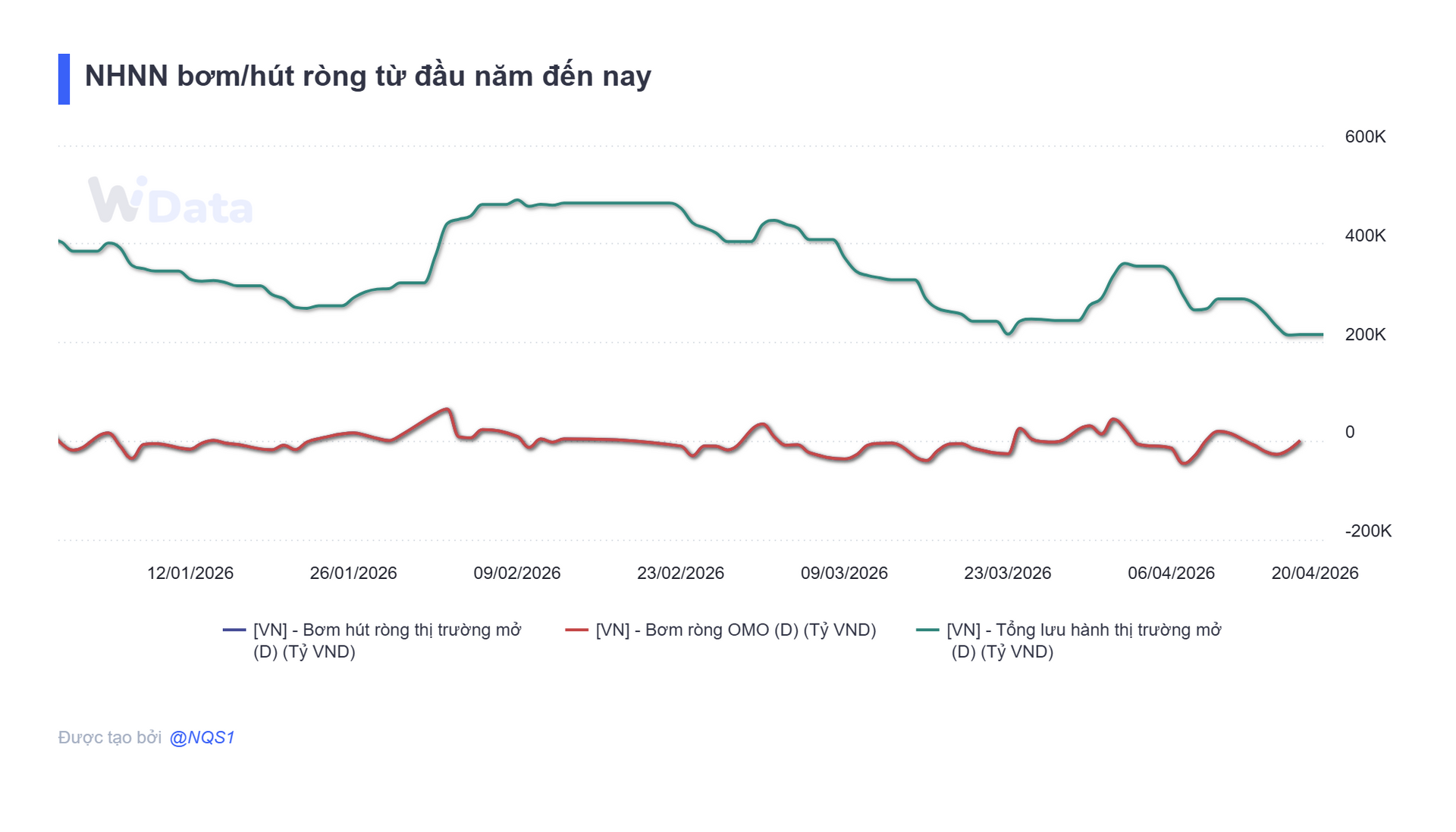 Tuần 13/4 - 17/4: NHNN hút ròng gần 72.000 tỷ đồng, lãi suất qua đêm neo mức 4% - Ảnh 1.
