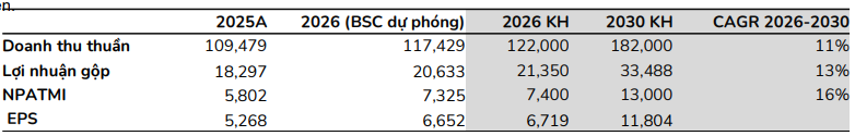 BSC dự phóng kết quả kinh doanh của MWG trong năm 2026