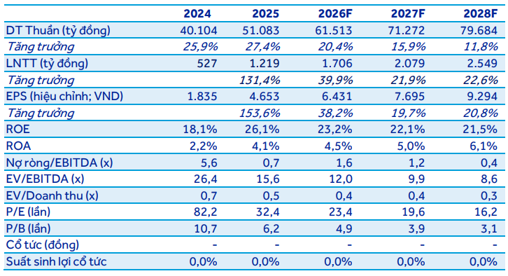 ACBS dự phóng kết quả kinh doanh của FRT giai đoạn 2026–2028