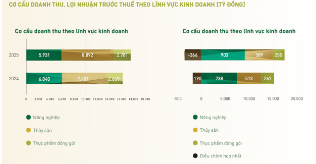 Lên kế hoạch cổ tức khủng, PAN sẽ là cổ phiếu tích sản 'must have' của nhà đầu tư? - Ảnh 2.