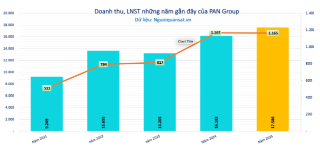 Lên kế hoạch cổ tức khủng, PAN sẽ là cổ phiếu tích sản 'must have' của nhà đầu tư? - Ảnh 1.