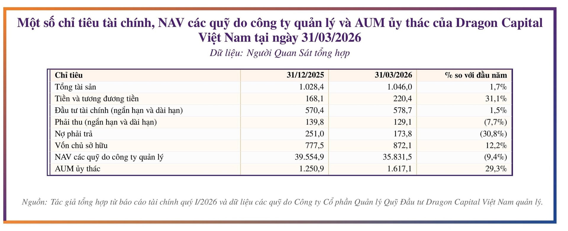 Dragon Capital (DCV) lãi 95 tỷ đồng trong quý I, thu nhập tài chính góp phần kéo biên lợi nhuận - Ảnh 2.