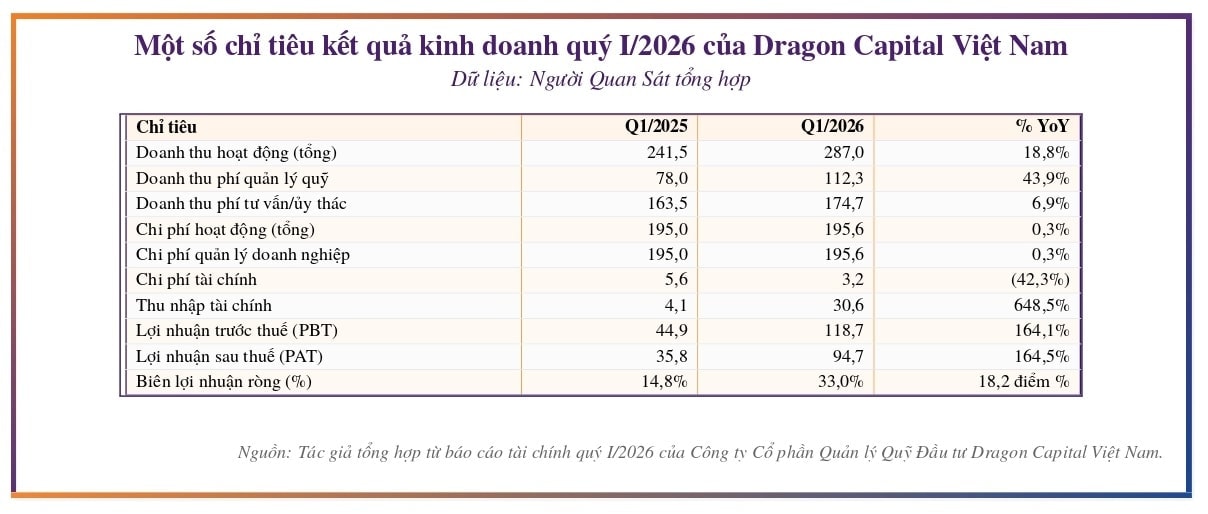 Dragon Capital (DCV) lãi 95 tỷ đồng trong quý I, thu nhập tài chính góp phần kéo biên lợi nhuận - Ảnh 1.
