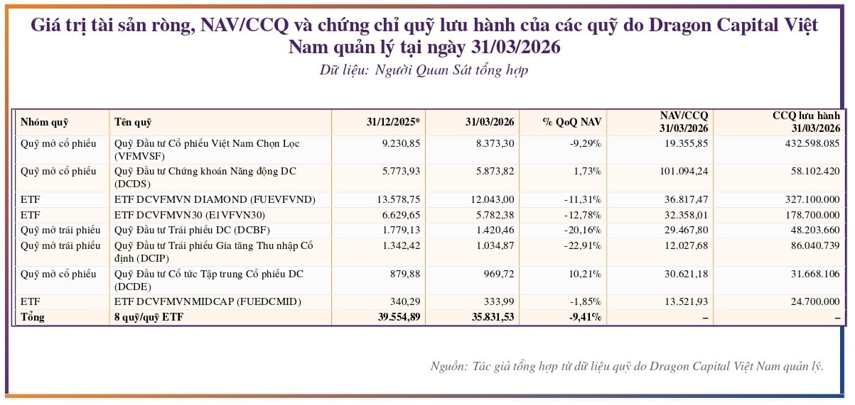 Dragon Capital (DCV) lãi 95 tỷ đồng trong quý I, thu nhập tài chính góp phần kéo biên lợi nhuận - Ảnh 3.