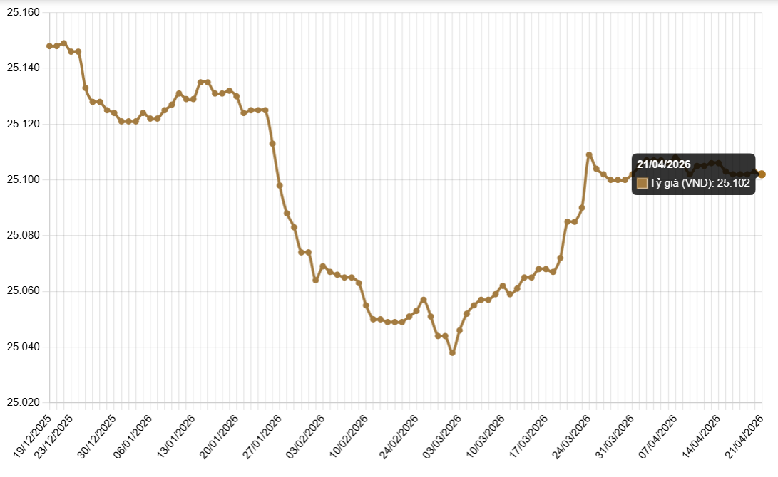 Tỷ giá USD hôm nay 21/4: Chợ đen giảm tới 75 đồng, ngân hàng đi ngang - Ảnh 1.