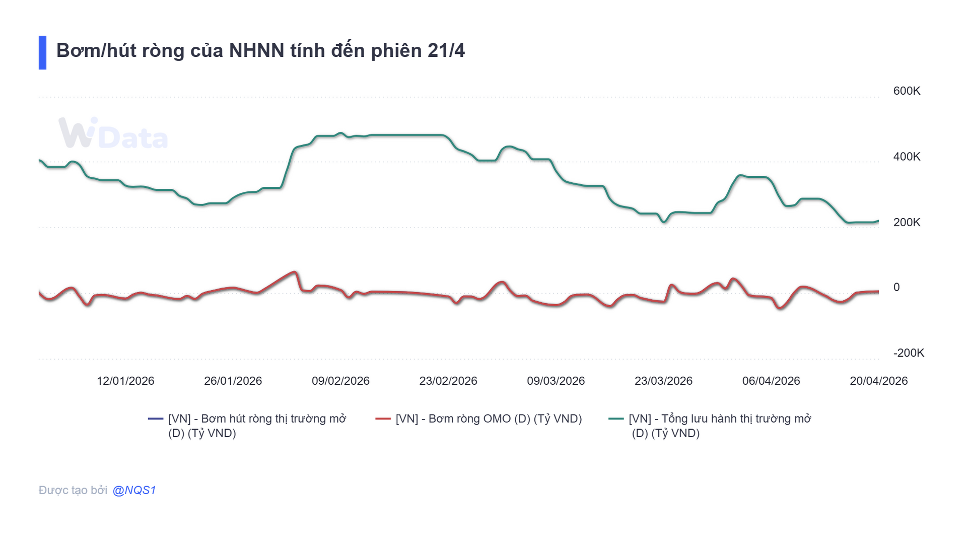 Bản tin tiền tệ 21/4: NHNN bơm ròng 33.000 tỷ đồng, lãi suất qua đêm neo mức 4,3% - Ảnh 3.
