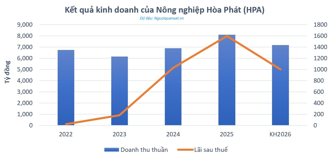 [LIVE] ĐHĐCĐ Nông nghiệp Hòa Phát (HPA): Kế hoạch lãi hơn 1.000 tỷ đồng, chia cổ tức 30% - Ảnh 1.