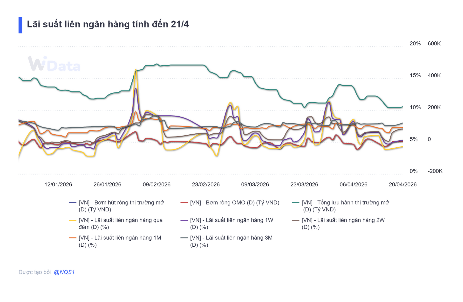 Bản tin tiền tệ 21/4: NHNN bơm ròng 33.000 tỷ đồng, lãi suất qua đêm neo mức 4,3% - Ảnh 4.