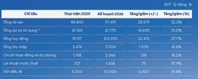 ĐHĐCĐ PGBank 2026: Kế hoạch lợi nhuận tăng gấp đôi, trả cổ tức 7,5%, báo lãi 275 tỷ đồng quý I - Ảnh 2.