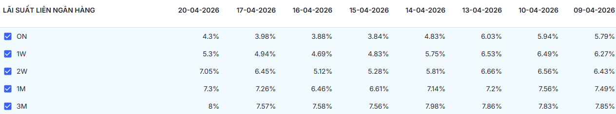 Bản tin tiền tệ 21/4: NHNN bơm ròng 33.000 tỷ đồng, lãi suất qua đêm neo mức 4,3% - Ảnh 5.