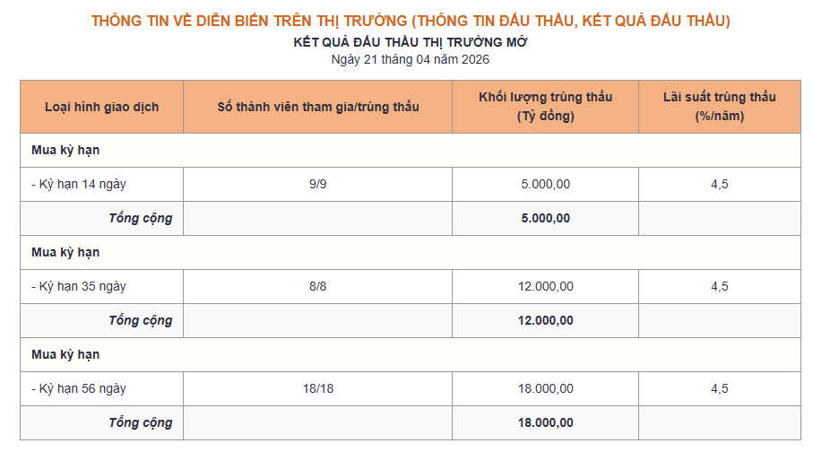 Bản tin tiền tệ 21/4: NHNN bơm ròng 33.000 tỷ đồng, lãi suất qua đêm neo mức 4,3% - Ảnh 2.