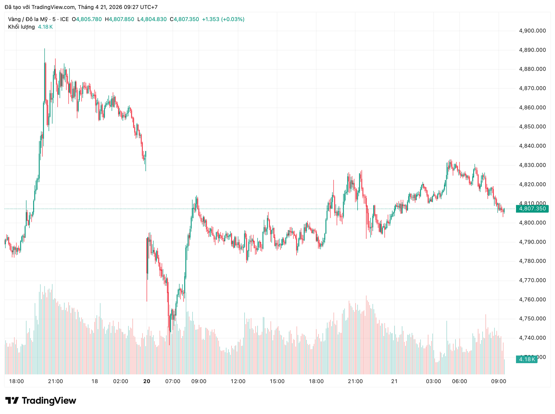 Gi&aacute; v&agrave;ng h&ocirc;m nay (21/4): Trong nước v&agrave; thế giới c&oacute; diễn biến &lsquo;lạ&rsquo; - Ảnh 1.