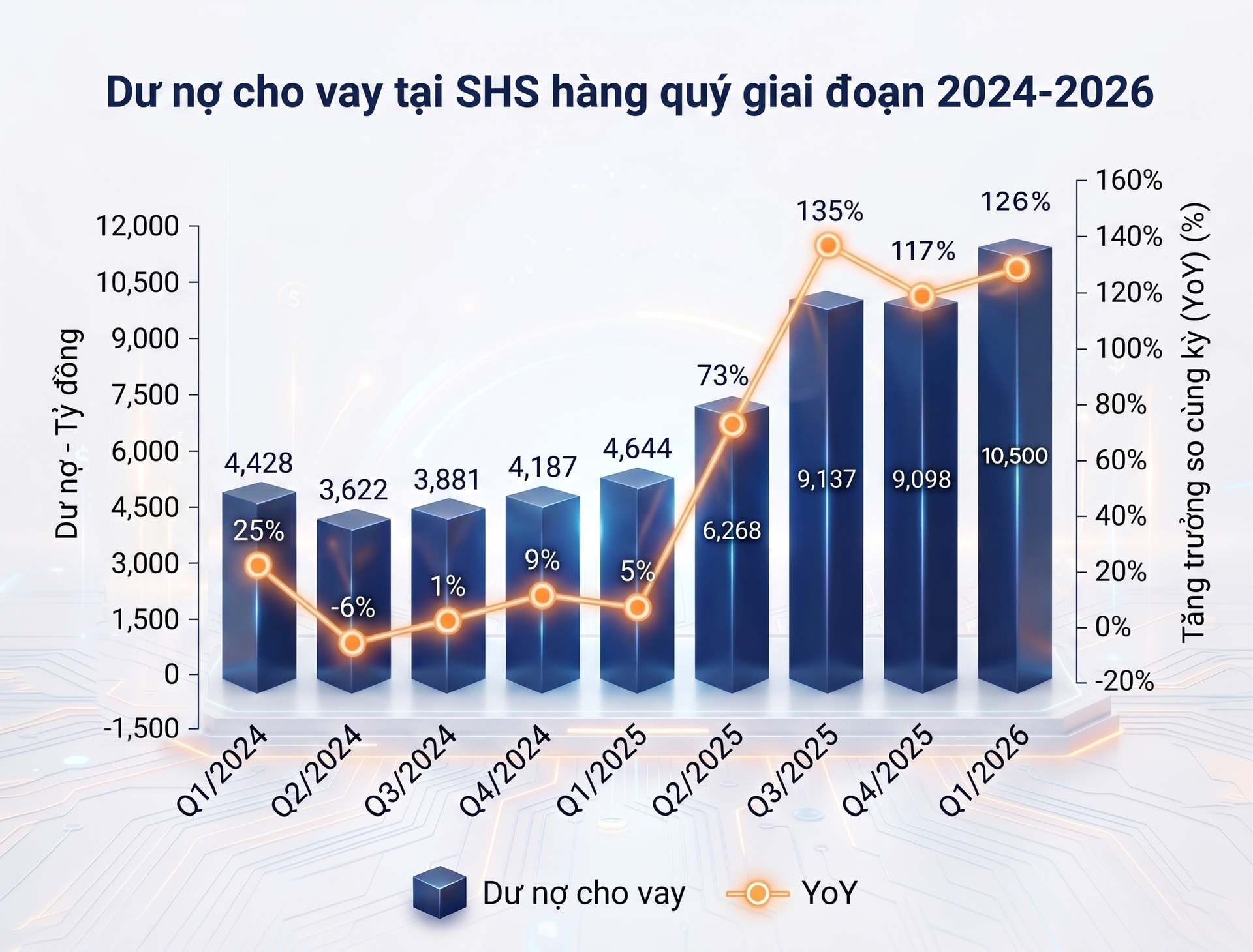 Quý I/2026, tổng tài sản SHS tăng 47%, doanh số môi giới tăng 86% so với cùng kỳ năm 2025 - Ảnh 2.