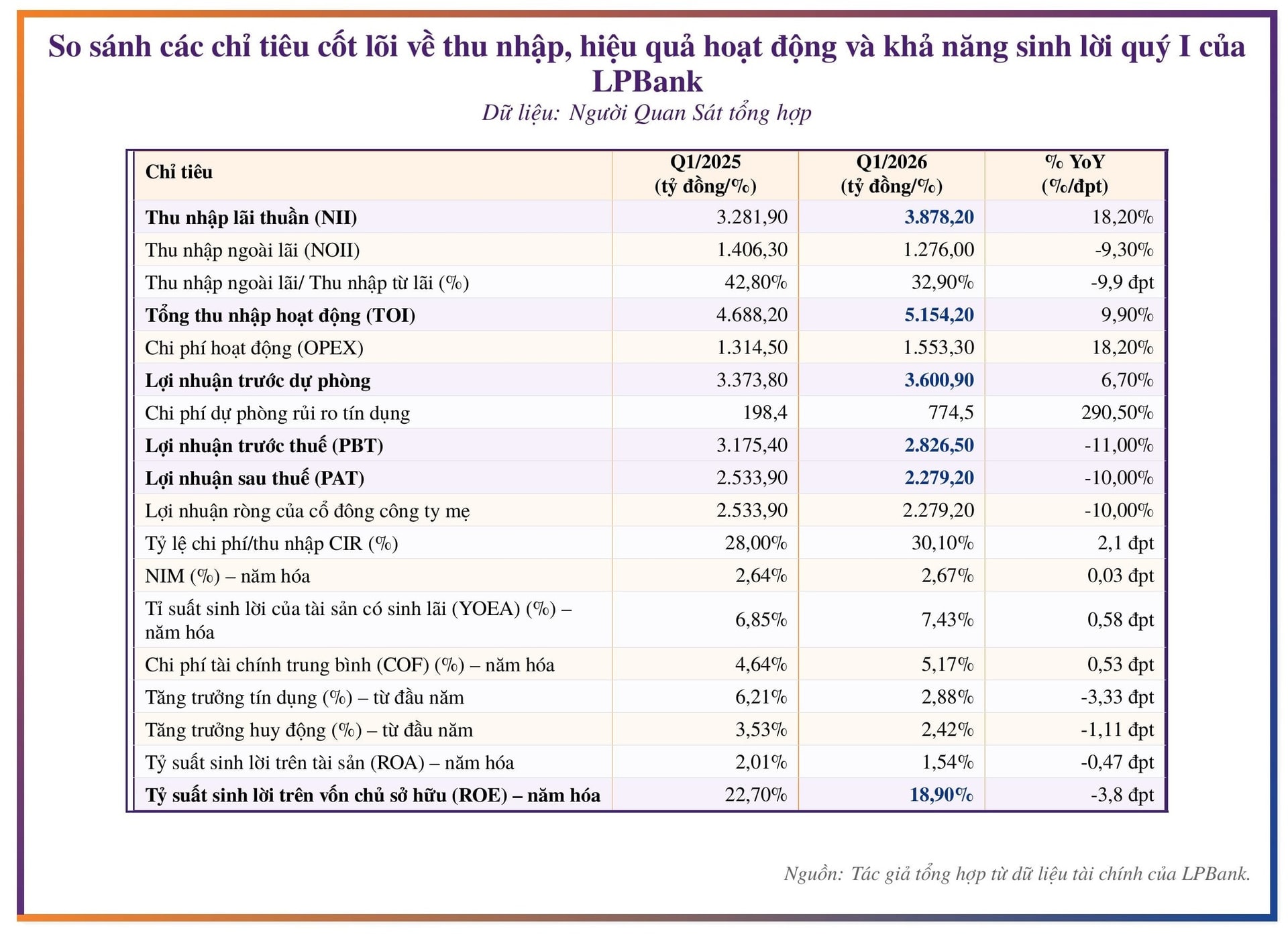 Tăng mạnh dự phòng, LPBank vẫn giữ nền lợi nhuận trên quy mô dư nợ vượt 403.000 tỷ đồng - Ảnh 1.