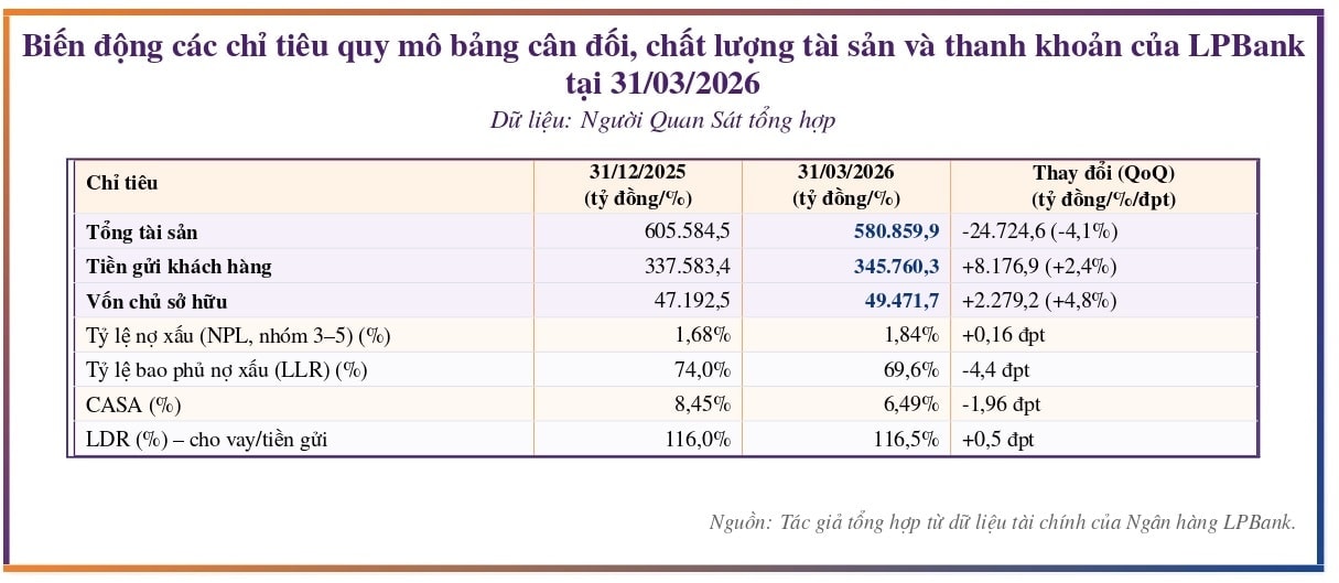Tăng mạnh dự phòng, LPBank vẫn giữ nền lợi nhuận trên quy mô dư nợ vượt 403.000 tỷ đồng - Ảnh 2.