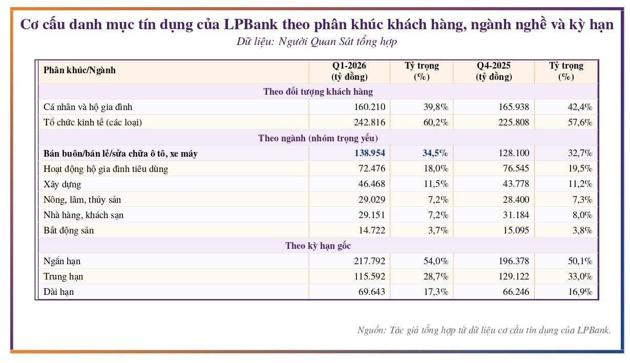 Tăng mạnh dự phòng, LPBank vẫn giữ nền lợi nhuận trên quy mô dư nợ vượt 403.000 tỷ đồng - Ảnh 3.