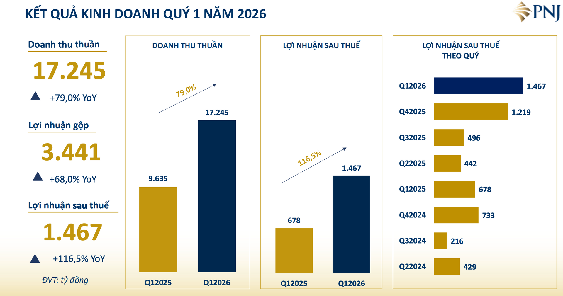 Mỗi tháng, PNJ lãi bình quân 489 tỷ đồng - Ảnh 1.