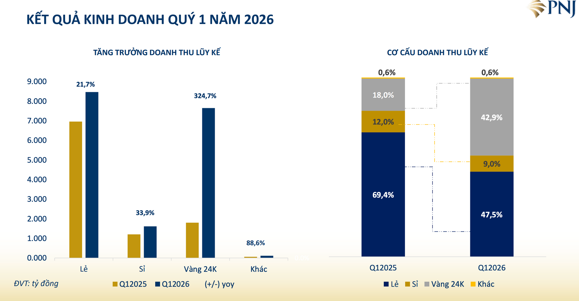 Mỗi tháng, PNJ lãi bình quân 489 tỷ đồng - Ảnh 2.