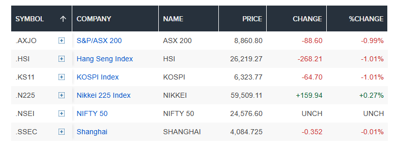 Thị trường h&ocirc;m nay 22/4: Chứng kho&aacute;n ch&acirc;u &Aacute; đỏ lửa, gi&aacute; dầu hạ nhiệt, v&agrave;ng tăng sau tuy&ecirc;n bố của &ocirc;ng Trump - Ảnh 2.