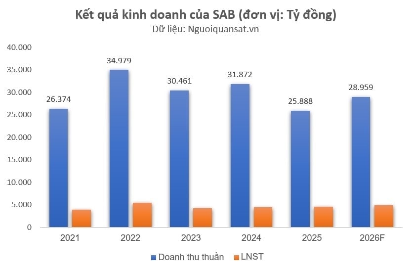 Tăng trưởng của Sabeco trong gần một thập kỷ trở lại đây tương tự Vinamilk