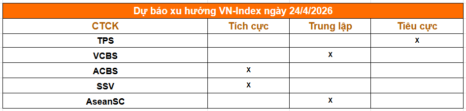 Nhận định thị trường 24/4: VN-Index vào vùng quá mua, rủi ro điều chỉnh tăng cao - Ảnh 1.