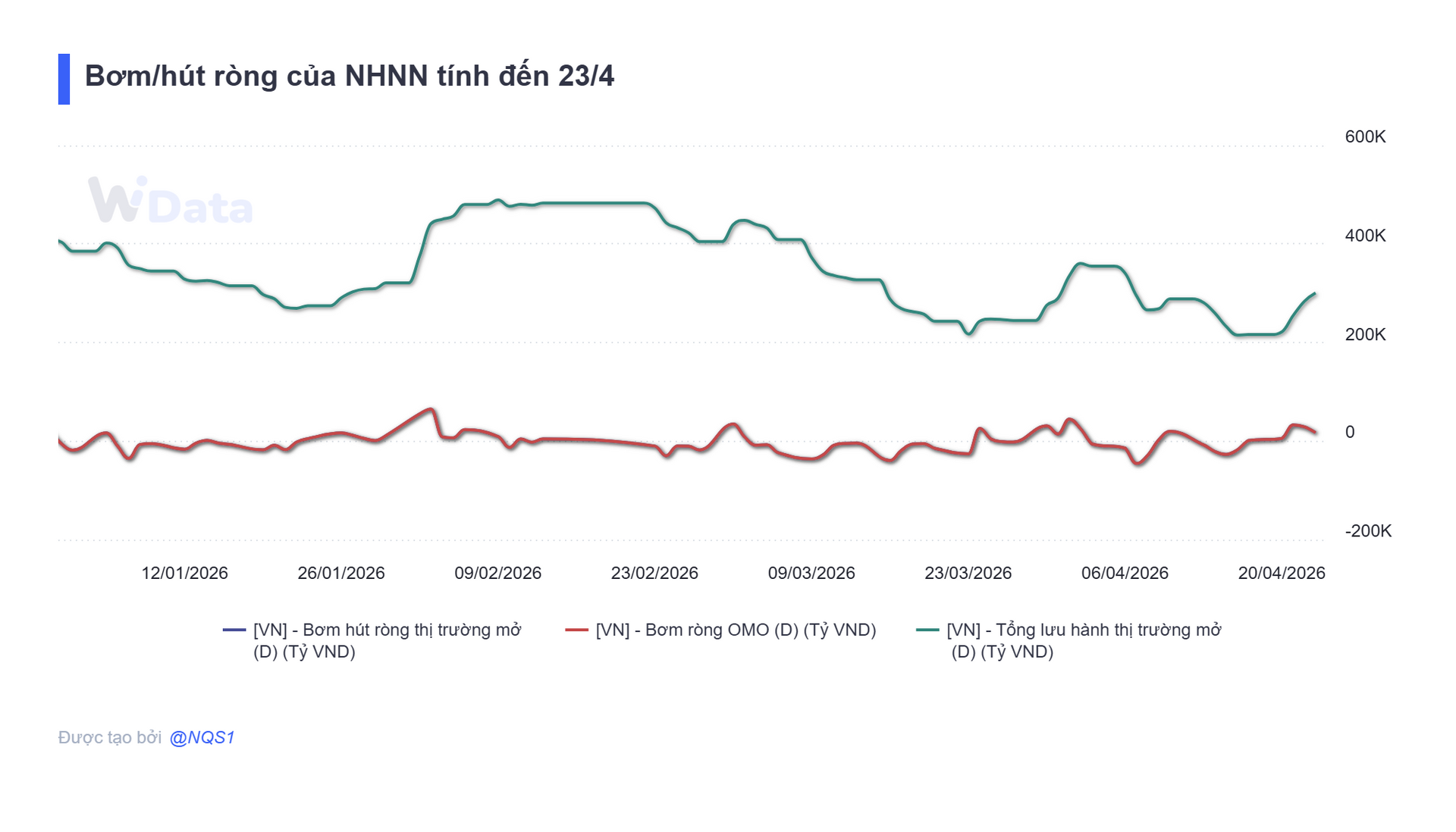 Bản tin tiền tệ 23/4: NHNN bơm ròng 17.000 tỷ đồng, lãi suất qua đêm neo mức 5,8% - Ảnh 3.