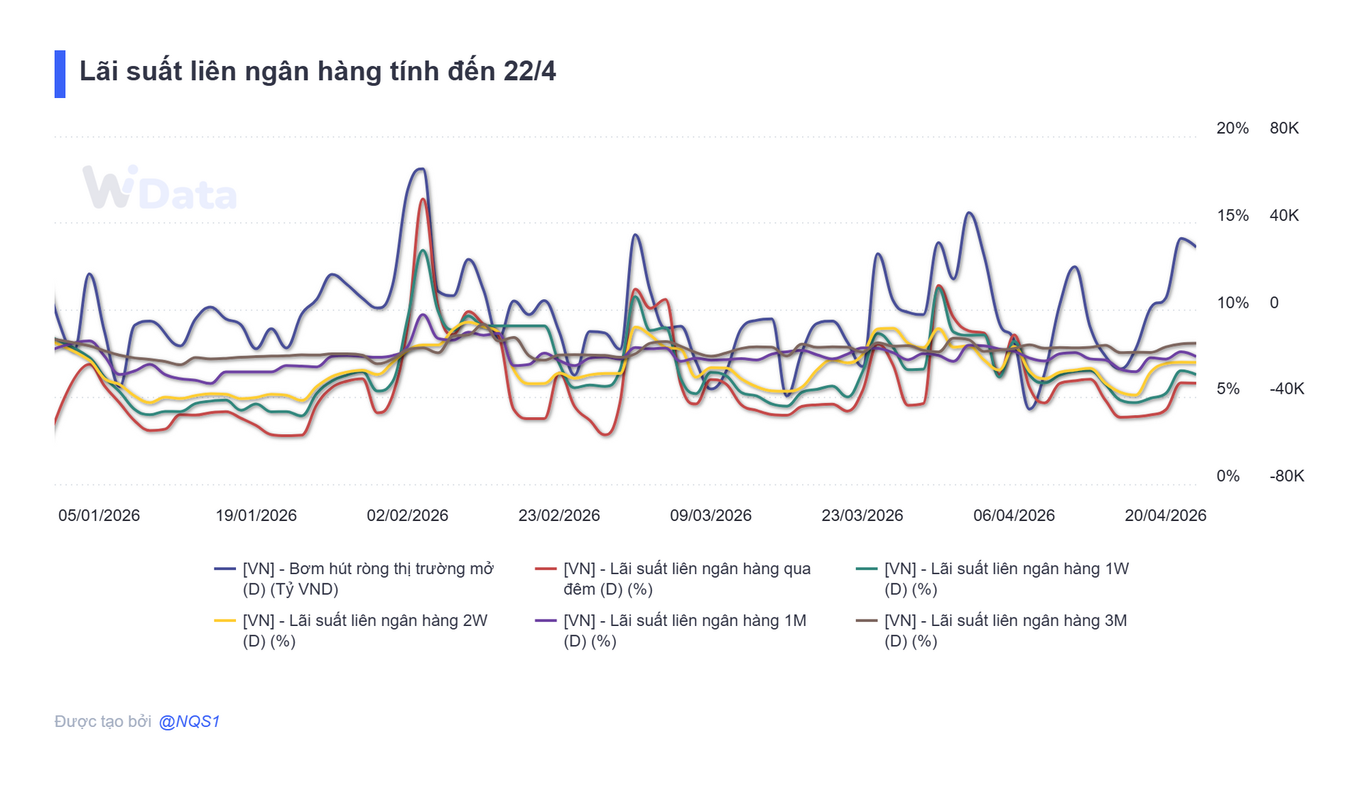 Bản tin tiền tệ 23/4: NHNN bơm ròng 17.000 tỷ đồng, lãi suất qua đêm neo mức 5,8% - Ảnh 4.