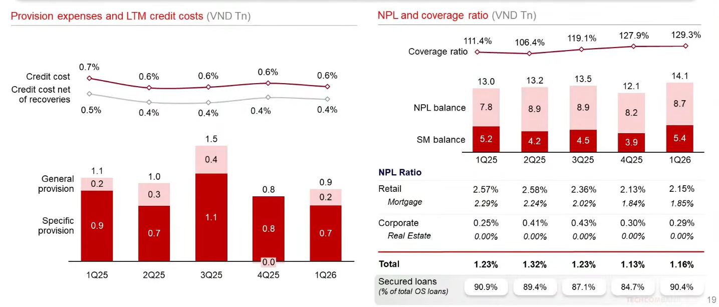 Giám đốc tài chính Techcombank: Nợ nhóm 2 tăng nhưng rủi ro lan rộng chưa xuất hiện, NIM sẽ dần cải thiện - Ảnh 1.