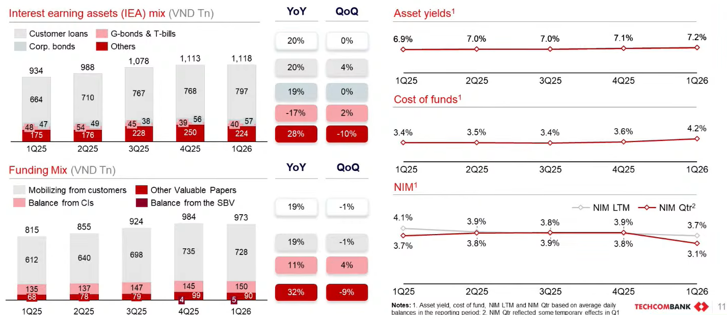 Giám đốc tài chính Techcombank: Nợ nhóm 2 tăng nhưng rủi ro lan rộng chưa xuất hiện, NIM sẽ dần cải thiện - Ảnh 2.
