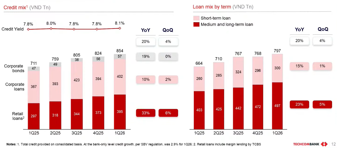 Giám đốc tài chính Techcombank: Nợ nhóm 2 tăng nhưng rủi ro lan rộng chưa xuất hiện, NIM sẽ dần cải thiện - Ảnh 3.
