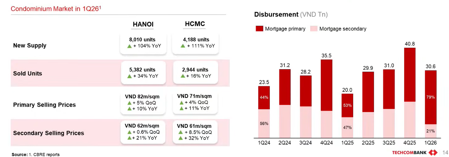 Giám đốc tài chính Techcombank: Nợ nhóm 2 tăng nhưng rủi ro lan rộng chưa xuất hiện, NIM sẽ dần cải thiện - Ảnh 4.