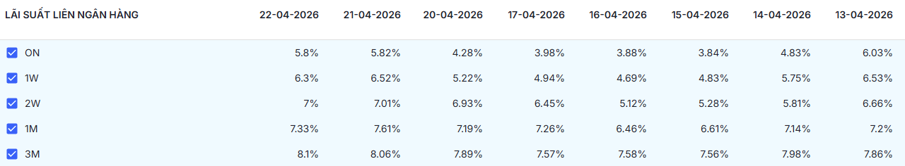 Bản tin tiền tệ 23/4: NHNN bơm ròng 17.000 tỷ đồng, lãi suất qua đêm neo mức 5,8% - Ảnh 5.