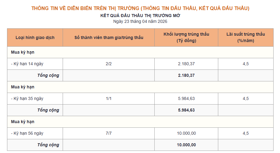 Bản tin tiền tệ 23/4: NHNN bơm ròng 17.000 tỷ đồng, lãi suất qua đêm neo mức 5,8% - Ảnh 2.
