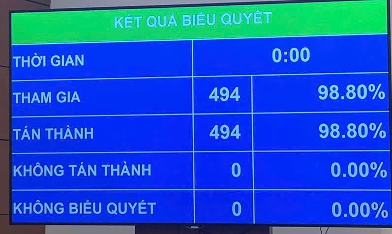 Quốc hội ‘chốt’ mục tiêu tăng trưởng từ 10%/năm trở lên cho giai đoạn 2026-2030- Ảnh 1.