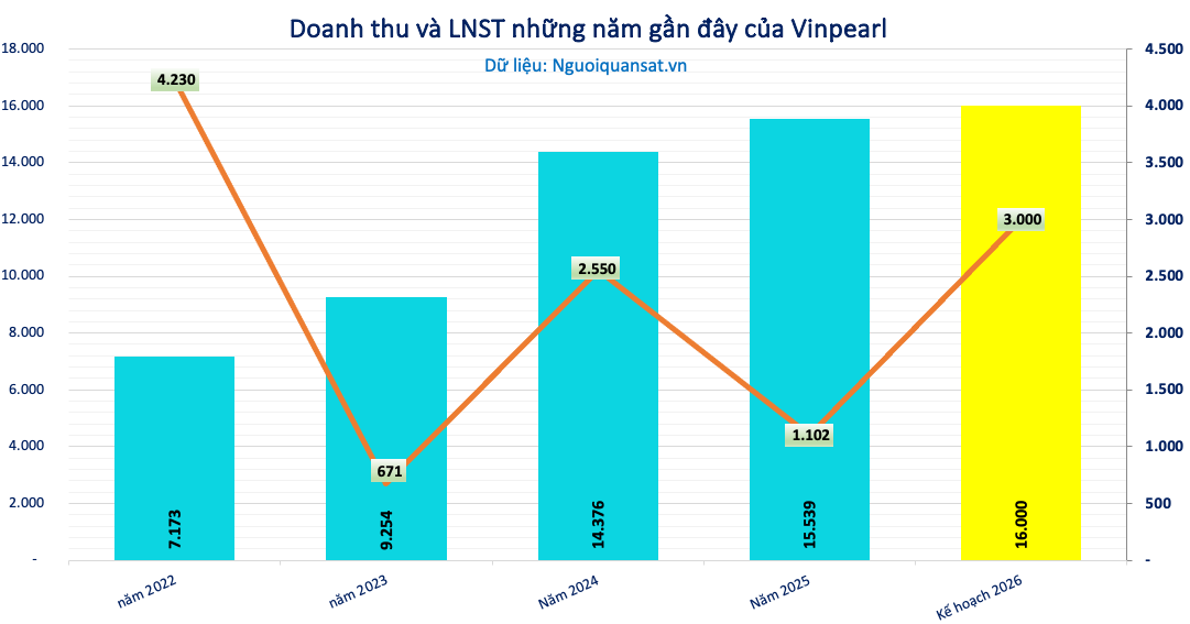 [Live] ĐHĐCĐ Vinpearl (VPL): Đưa vào vận hành nhiều dự án trọng điểm, mục tiêu lãi 3.000 tỷ đồng năm 2026 - Ảnh 1.